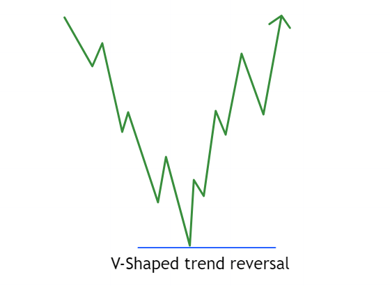 V-Shaped Trend Reversal