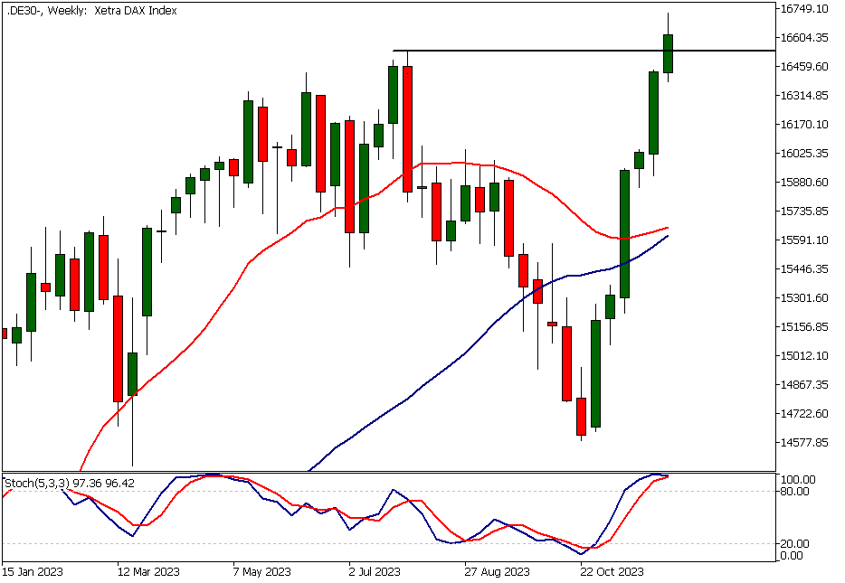 Dax Technical Analysis, Weekly Chart