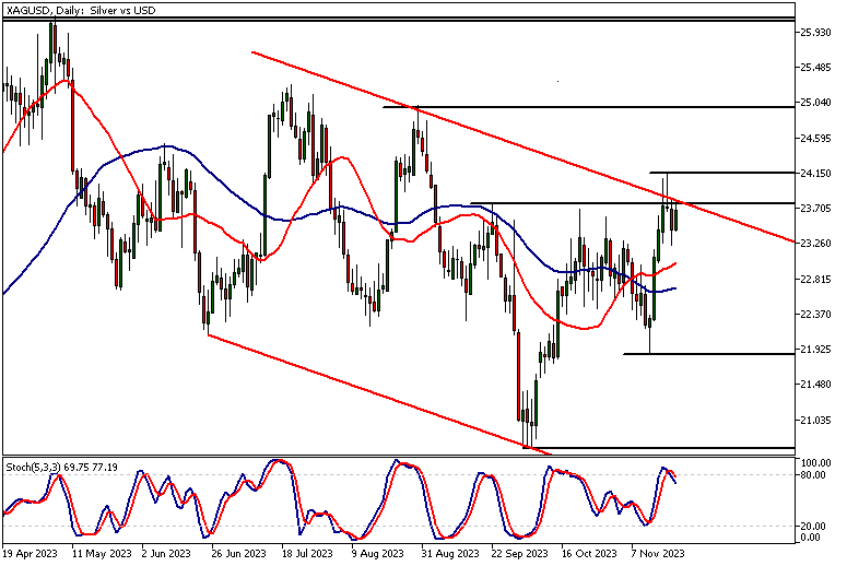 Silver Technical Analysis, Daily Chart