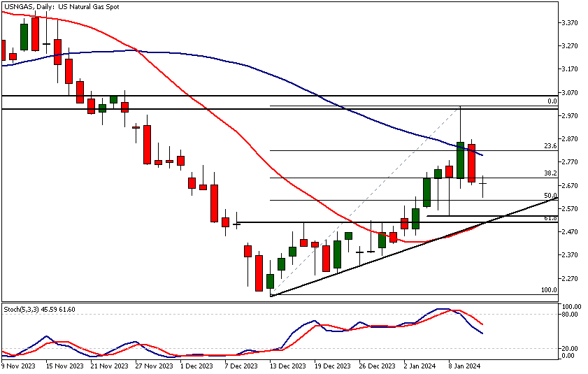 Natural Gas  Technical Analysis, Daily Chart