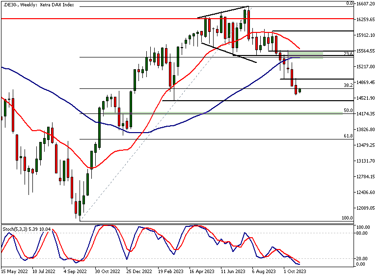 DAX Technical Analysis, Weekly Chart