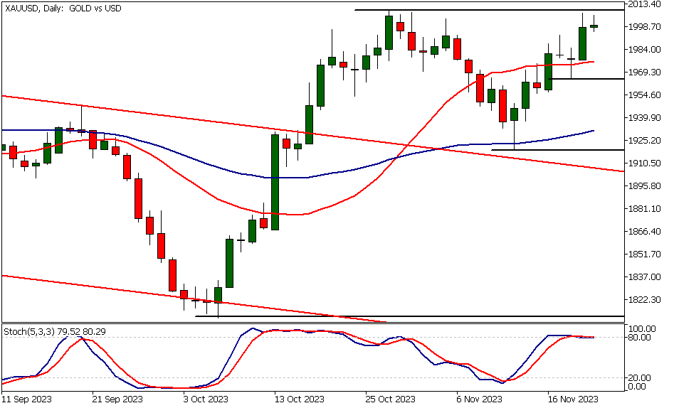 Gold Technical Analysis, Daily Chart
