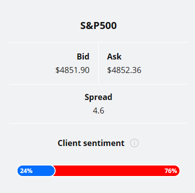 S&P 500 Technical Analysis, Client Sentiment Graph