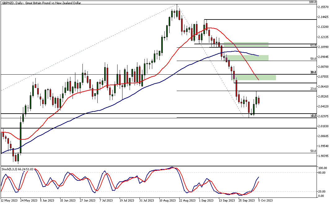 GBPNZD technical analysis, Daily Chart
