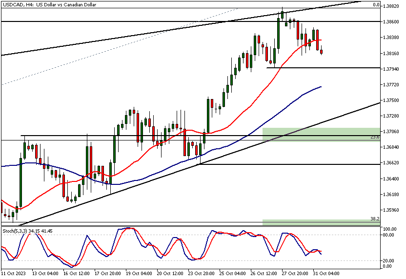 USDCAD Technical Analysis, 4h Chart