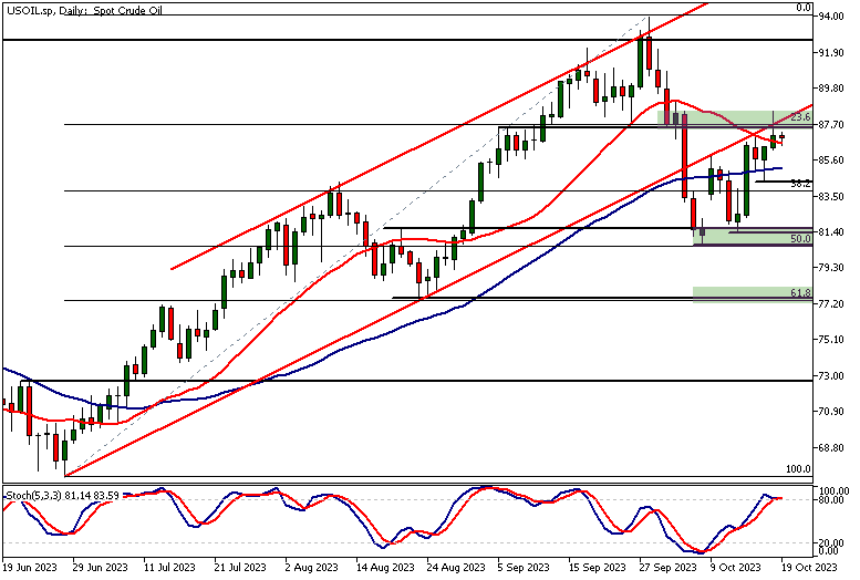 Crude Oil technical analysis, Daily Chart