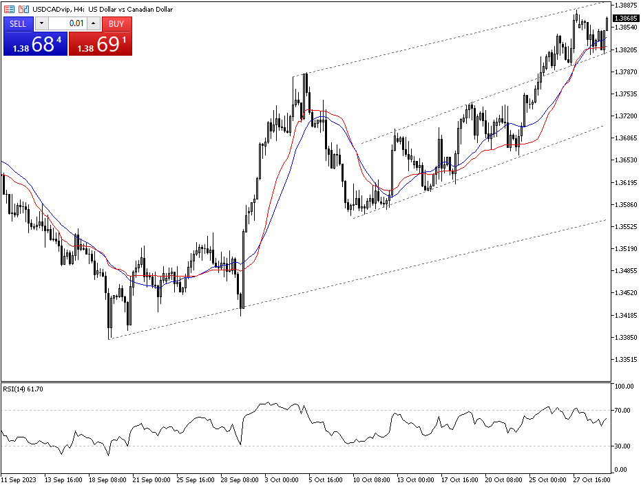 Trade USDCAD with technical analysis
