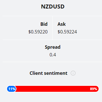 Client sentiment graph (NZDUSD technical analysis)