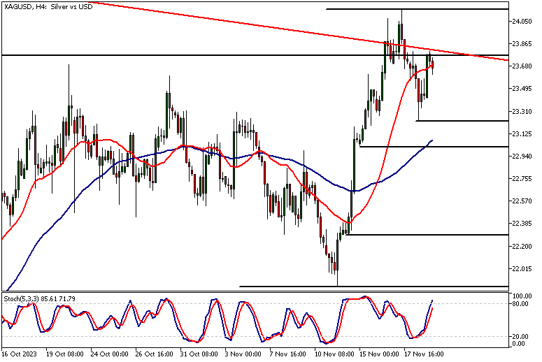 Silver Technical Analysis, 4h Chart