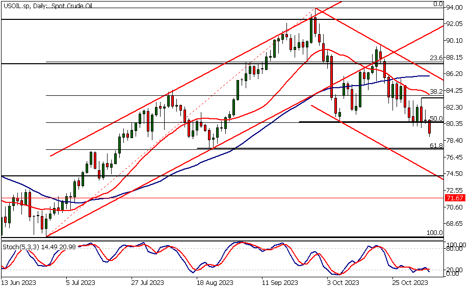 Oil Technical Analysis, Daily Chart