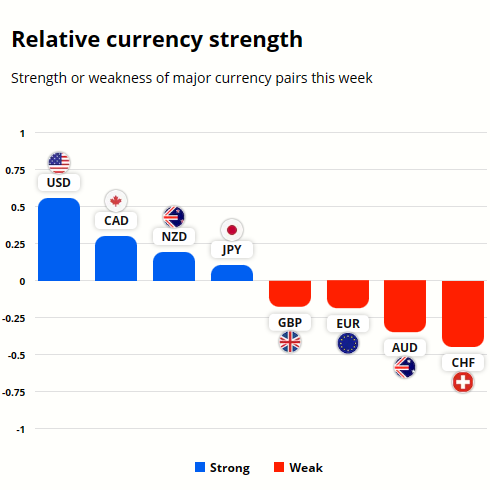 AUD CHF technical analysis - Currency strength graph