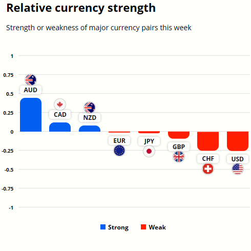 CHFJPY analysis - Currency strength graph