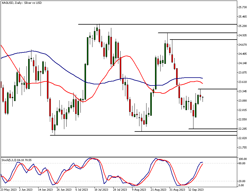 Silver technical analysis, Daily Chart