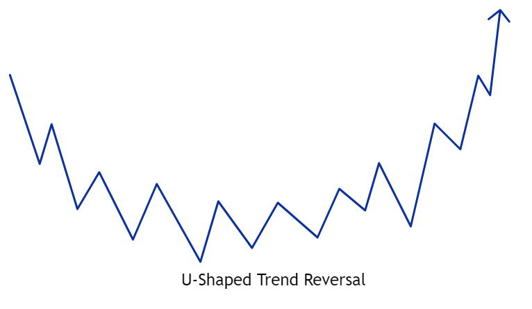 Bullish U-Shaped Trend Reversal