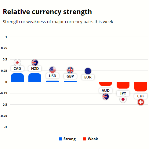 USDCHF analysis - Currency strength graph