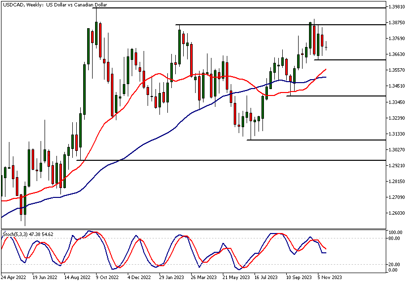 USDCAD Technical Analysis, Weekly Chart