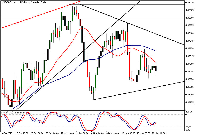 USDCAD Technical Analysis, 8h Chart