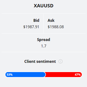Trader sentiment chart (Gold technical analysis)