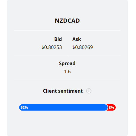 Client sentiment graph (NZDCAD technical analysis)