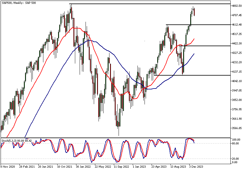 S&P 500 Technical Analysis, Weekly Chart