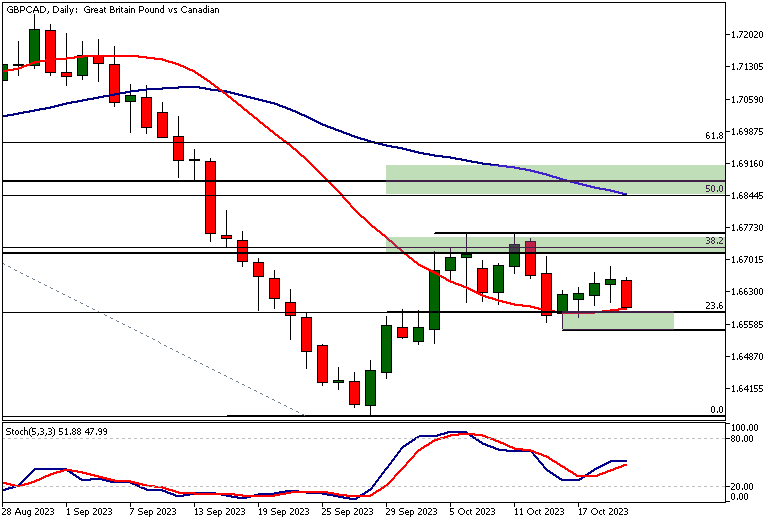 GBPCAD analysis, daily chart