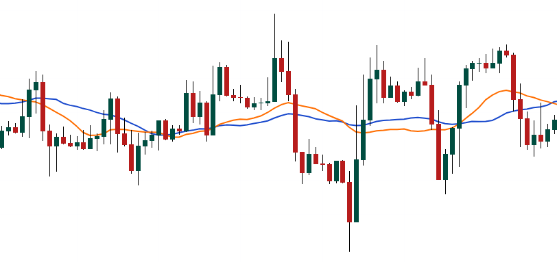 Mean reversion trading strategy, a sideways range with moving averages in the middle of the range.