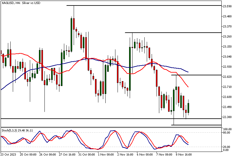 Silver Technical Analysis, 4h Chart