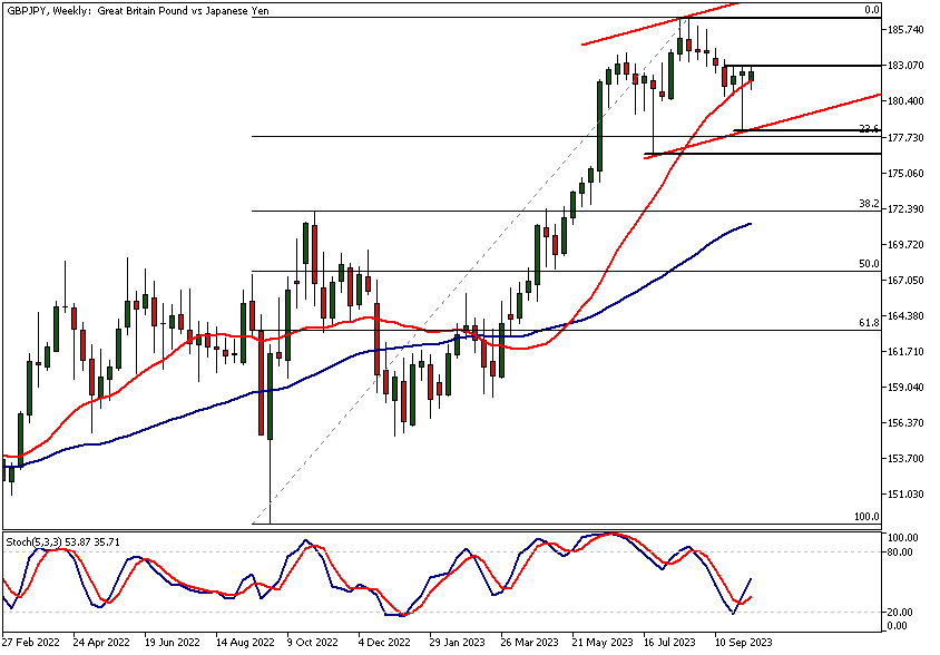 GBPJPY technical analysis, weekly chart