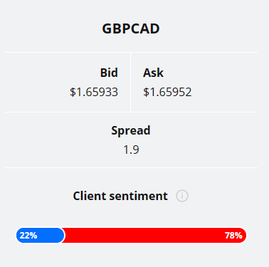 GBPCAD technical analysis, Client sentiment graph