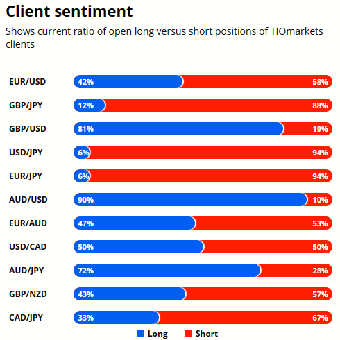 Client sentiment graph (GBPNZD analysis)