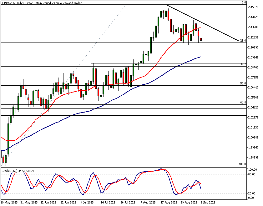 GBPNZD technical analysis, Daily Chart