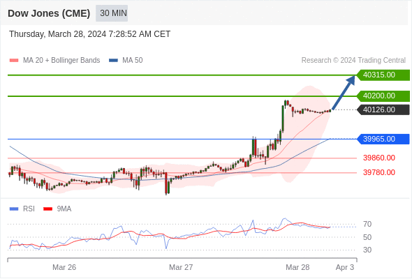  (M4) intraday : support intraday sur 39965,00.