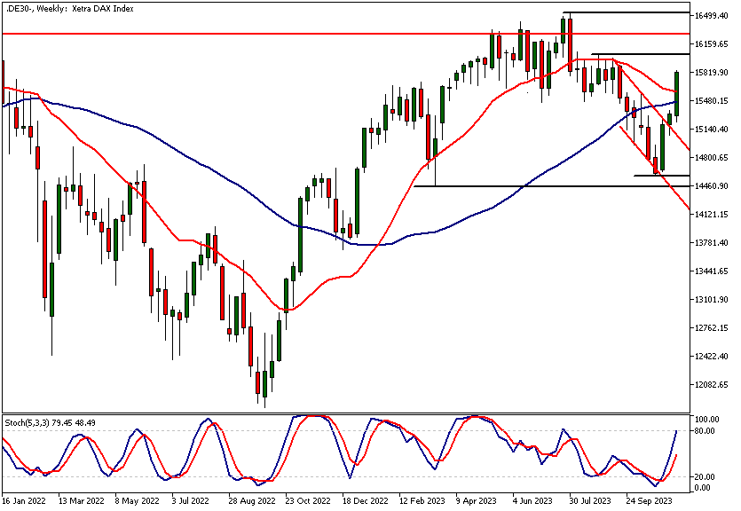 Dax Technical Analysis, Weekly Chart