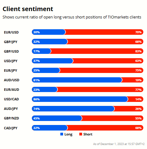 USDJPY Technical Analysis, Client Sentiment Graph
