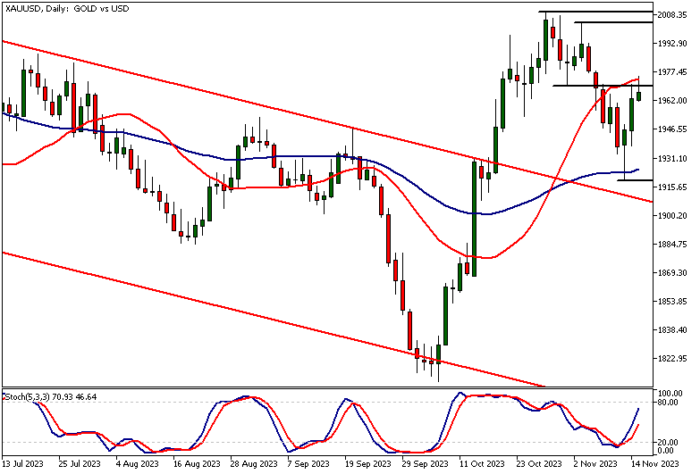 Gold Technical Analysis, Daily Chart