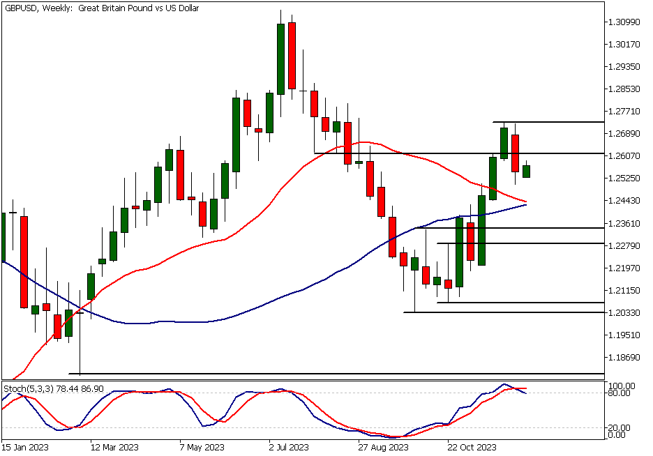GBPUSD technical analysis, Weekly Chart