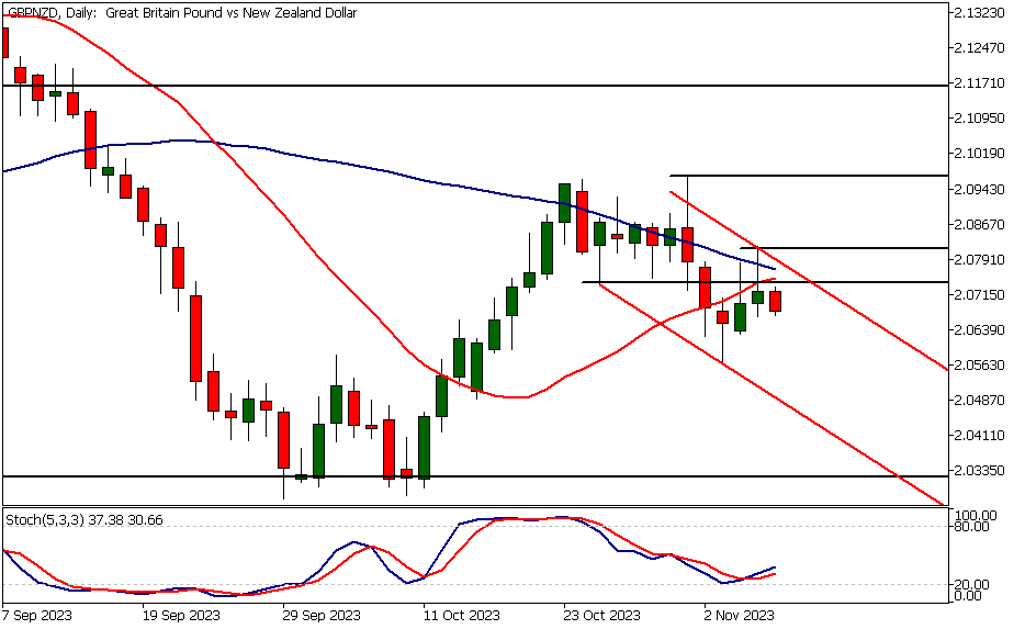 GBPNZD Technical Analysis, Daily Chart