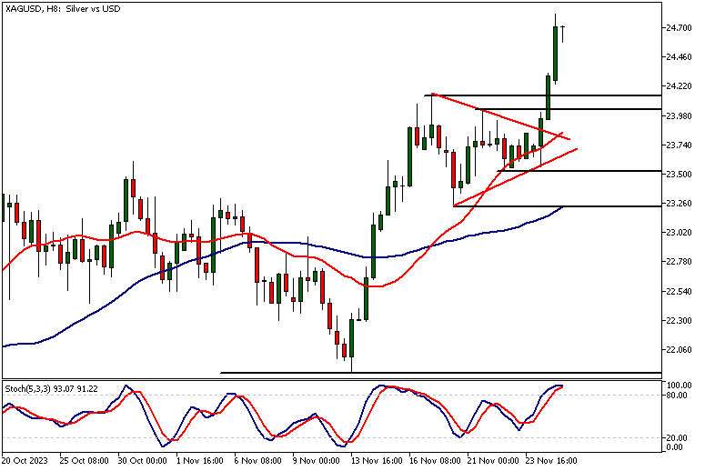 Silver Technical Analysis, 8h Chart