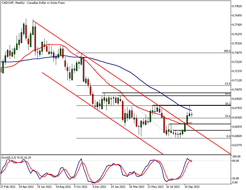 CADCHF technical analysis, Weekly Chart