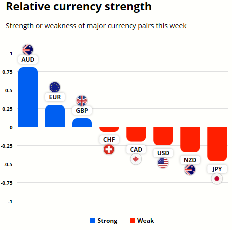 GBPNZD analysis - Currency strength graph