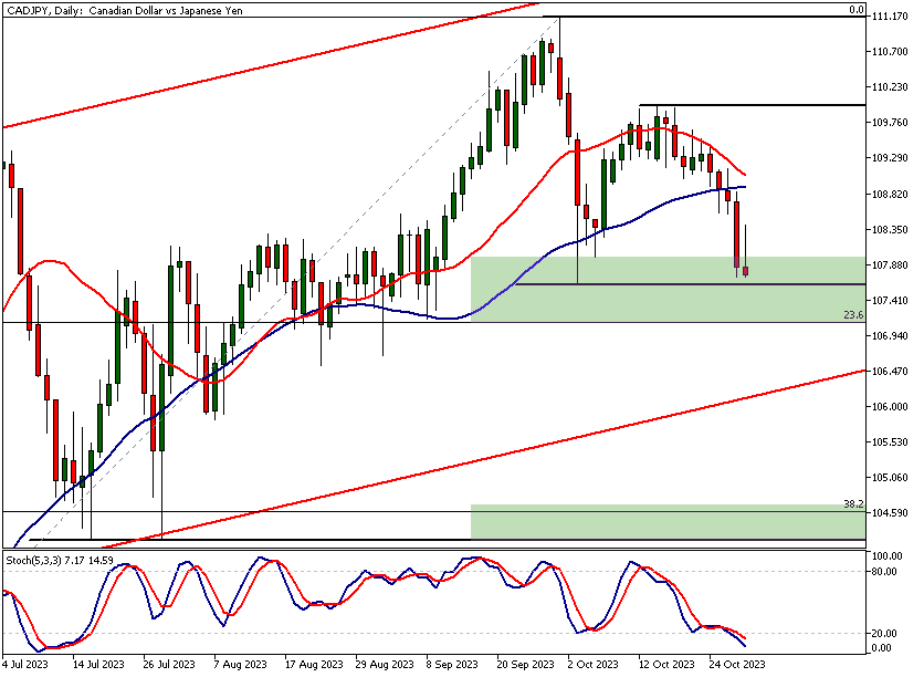 CADJPY Technical Analysis, Daily Chart