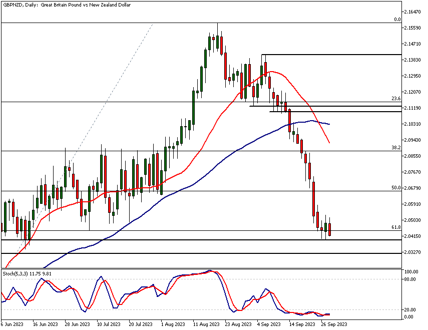 GBPNZD analysis, Daily Chart