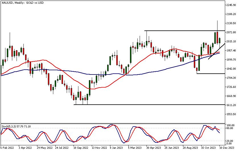 Gold Technical Analysis, Weekly Chart