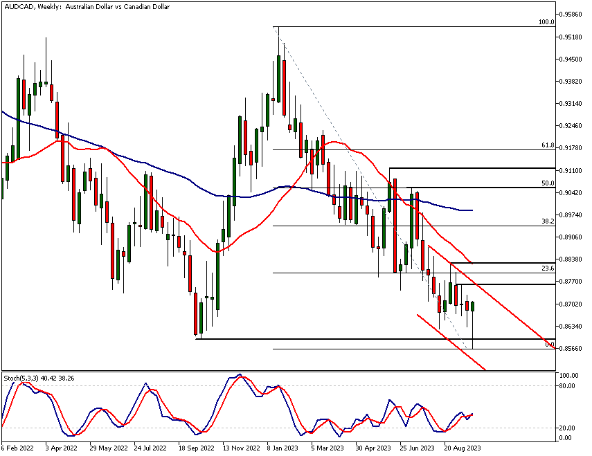 AUDCAD analysis, Weekly Chart