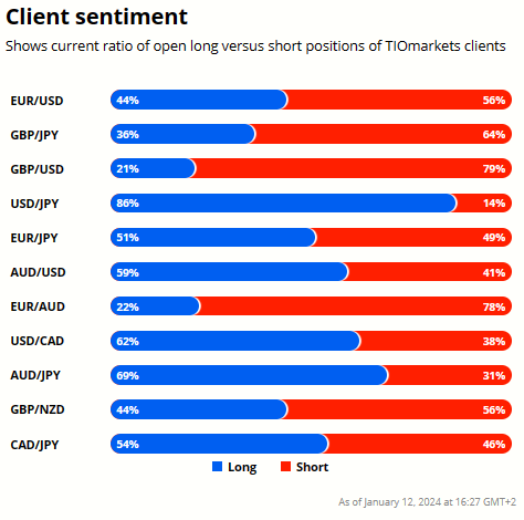 Client sentiment graph (GBPUSD technical analysis)