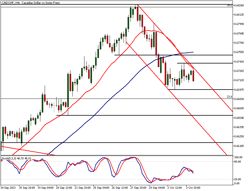 CADCHF technical analysis, 4h chart