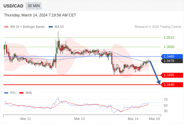  Intraday: key resistance at 1.3485.