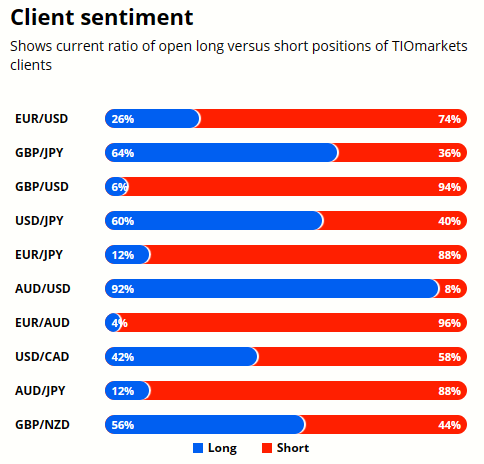 USDCAD Technical Analysis, Client Sentiment Graph