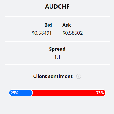 Client sentiment graph (AUD CHF technical analysis)