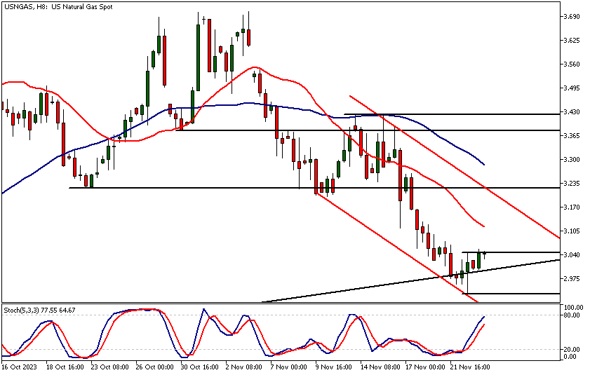 Natural Gas Technical Analysis, 8h Chart